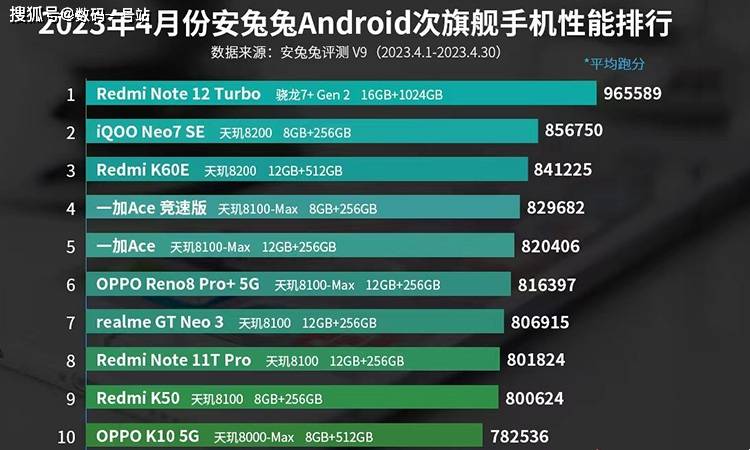 手机处理器性能排行榜:4月份安兔兔安卓次旗舰手机性能排行榜出炉，红米Note12T再次登顶